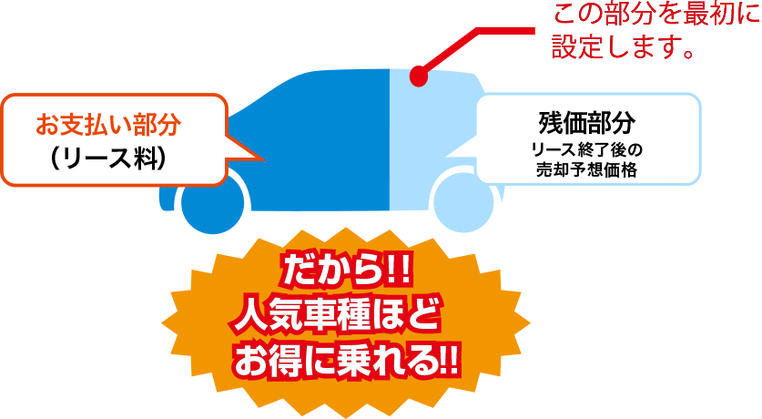 月々定額で国産メーカーの新車に乗れます！