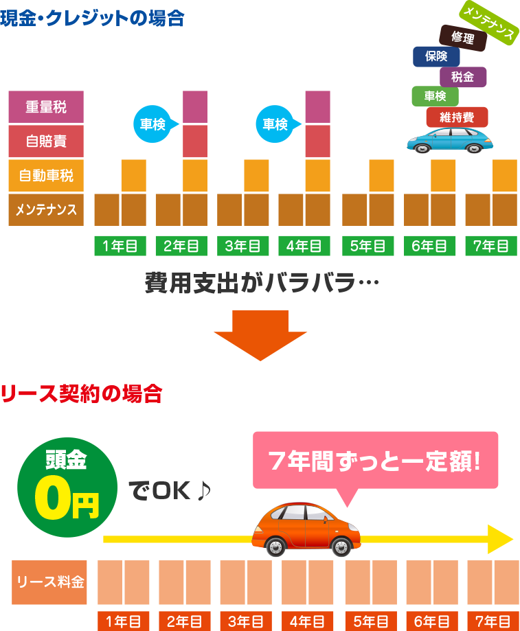 頭金ゼロで月々の支払いはず～っと固定！