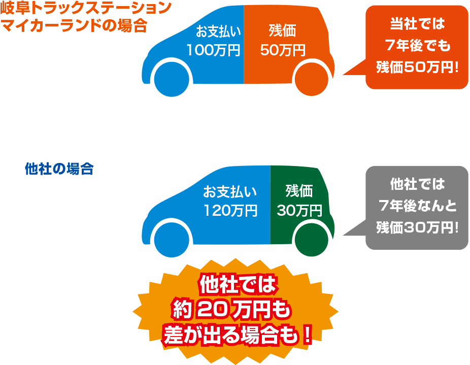 残価に絶対の自信あり！